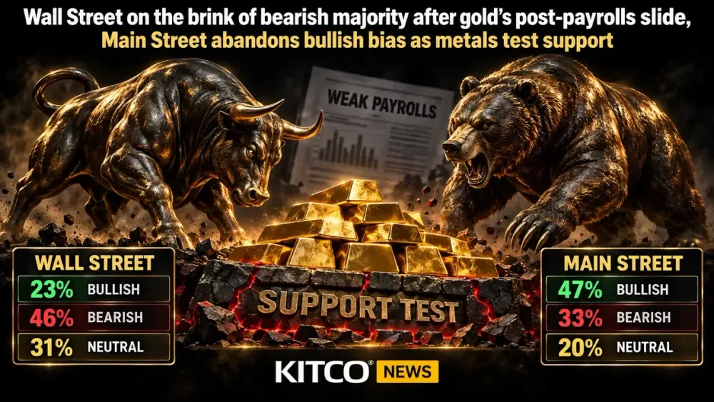 Wall Street on the brink of bearish majority after gold’s post-payrolls slide, Main Street abandons bullish bias as metals test support