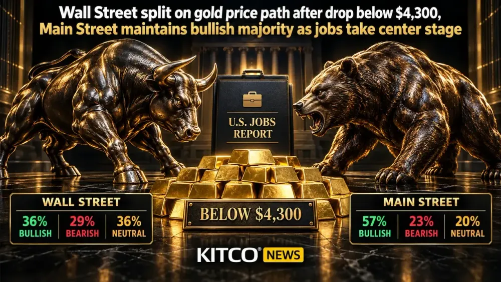 Wall Street split on gold price path after drop below $4,300, Main Street maintains bullish majority as jobs take center stage
