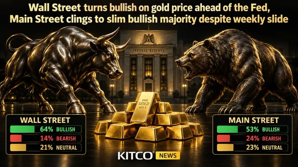 Wall Street turns bullish on gold price ahead of the Fed, Main Street clings to slim bullish majority despite weekly slide