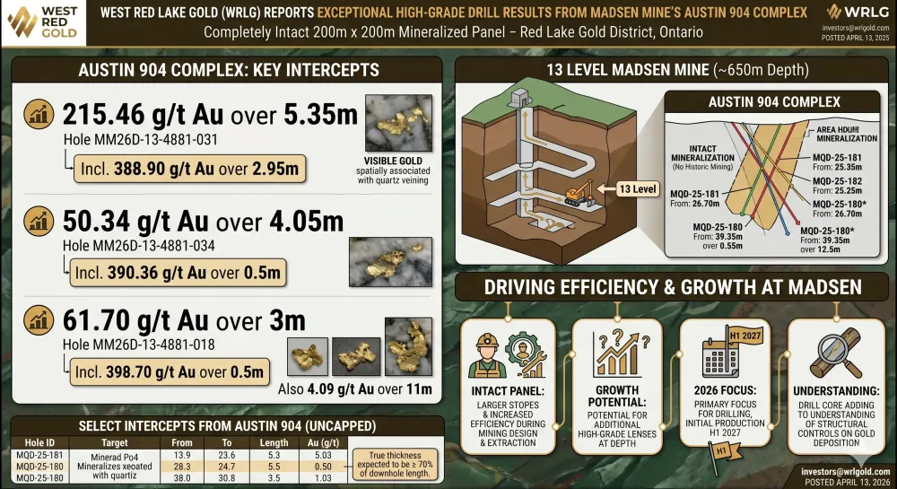 West Red Lake Gold Reports 215.46 g/t Au over 5.35m, 50.34 g/t Au over 4.05m and 61.70 g/t Au over 3m in Austin 904 Complex – Madsen Mine