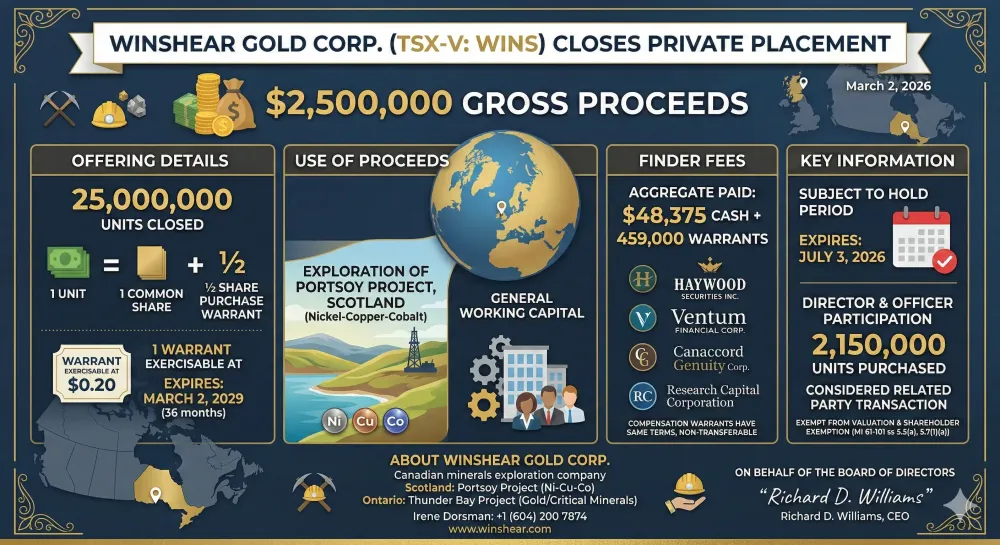 Winshear Gold Closes Private Placement