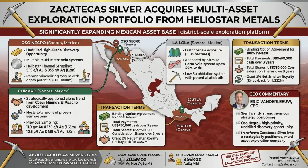Zacatecas Silver Announces Agreement to Acquire Multi-Asset Exploration Portfolio from Heliostar Metals, Significantly Expanding Mexican Asset Base