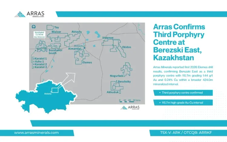 ARRAS MINERALS CONFIRMS THIRD PORPHYRY CENTER - DRILLS 115.7 METERS GRADING 1.44 G/T AU & 0.24% CU AT THE BEREZSKI EAST TARGET (ELEMES PROJECT) IN KAZAKHSTAN