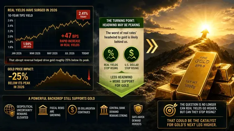 Gold's biggest headwind may finally be peaking